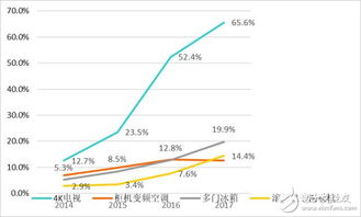 线上渠道正在成为五一家电销售的主场
